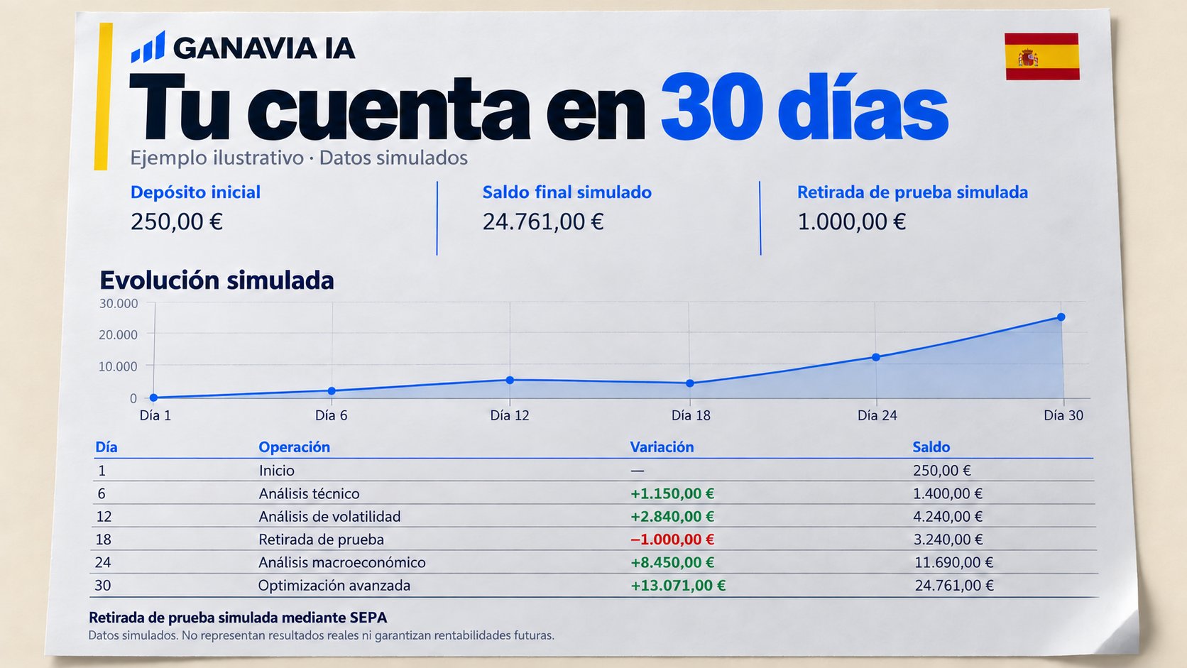 La evolución de nuestra cuenta de prueba en 30 días